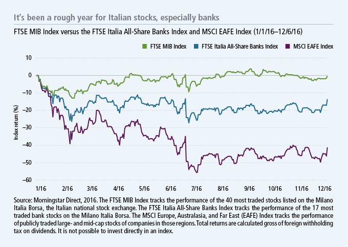 Italian banks