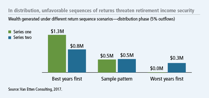 In distribution, unfavorable sequences of returns threaten retirement income security