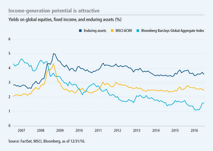 Income-generation potential is attractive