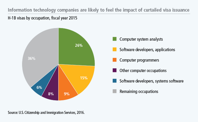 Information technology companies are likely to feel the impact of curtailed visa issuance