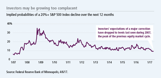 Investors may be growing too complacent