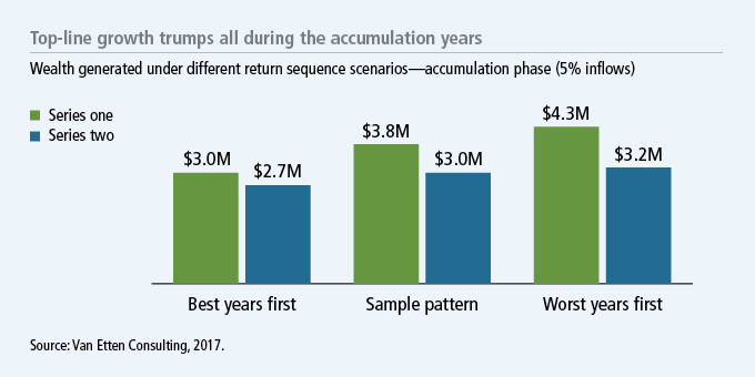 Top-line growth trumps all in accumulation