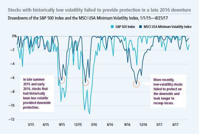 Why low-volatility stocks may hit bumps in the road