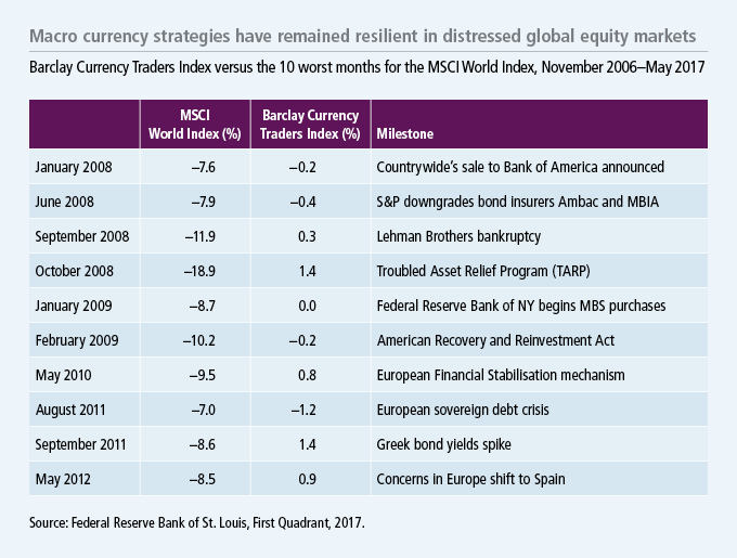 Macro currency strategies have remained resilient in distressed global equity markets