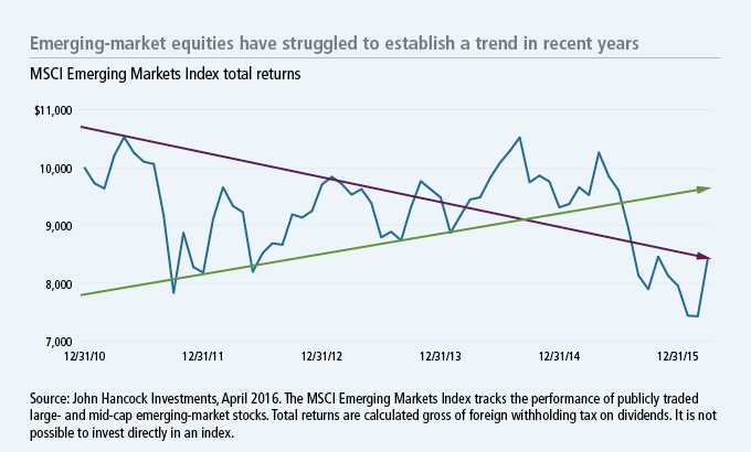 No trend behind EME