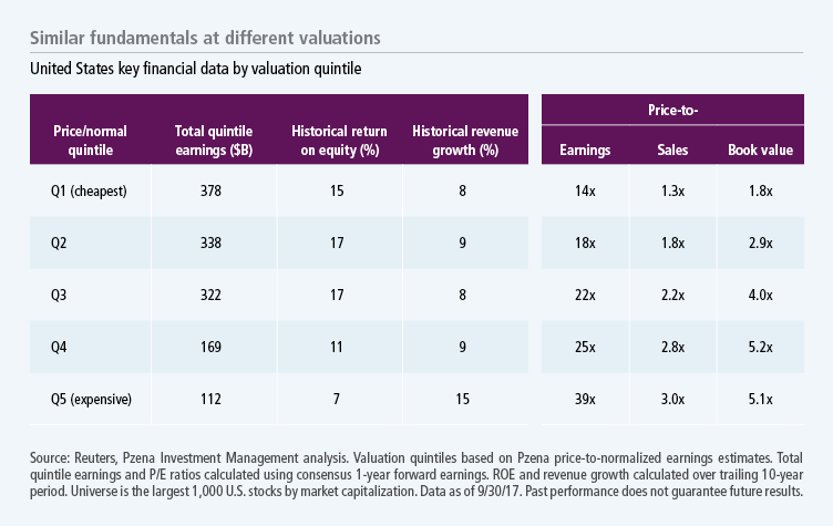 Similar fundamentals at different valuations
