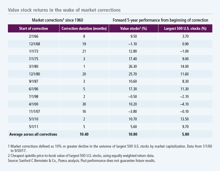 Value stock returns