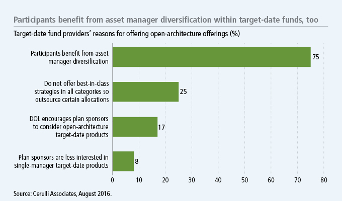 Participants benefite from asset manager diversification within target-date funds, too