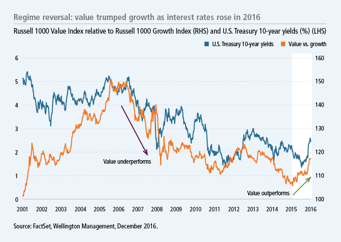 Regime reversal value trumped growth as interest rates rose in 2016