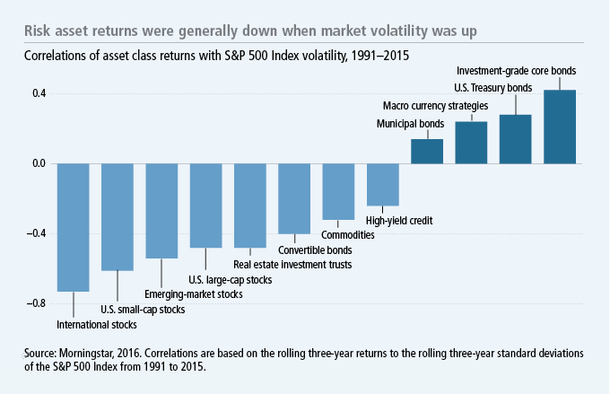 Risk asset returns were generally down when market volatility was up