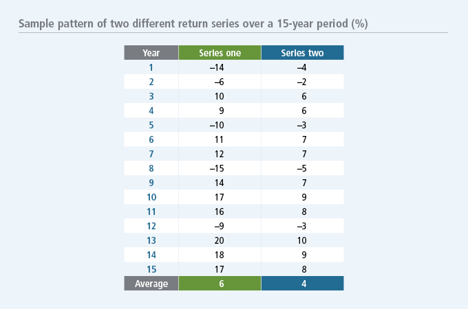 Sample pattern of two different return series over a 15-year period