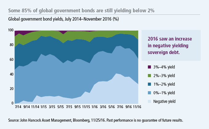 Some 85% of global government bonds are still yielding below 2%