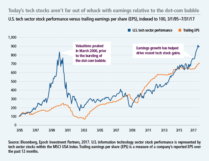 Today's tech stocks aren't far out of whack with earnings relative to the dot-com bubble