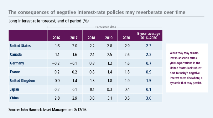 The consequences of negative interest-rate policies may reverberate over time