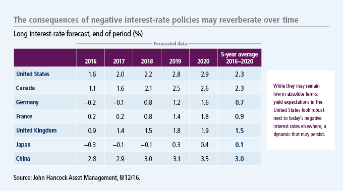 The consequences of negative interest-rate policies may reverberate over time