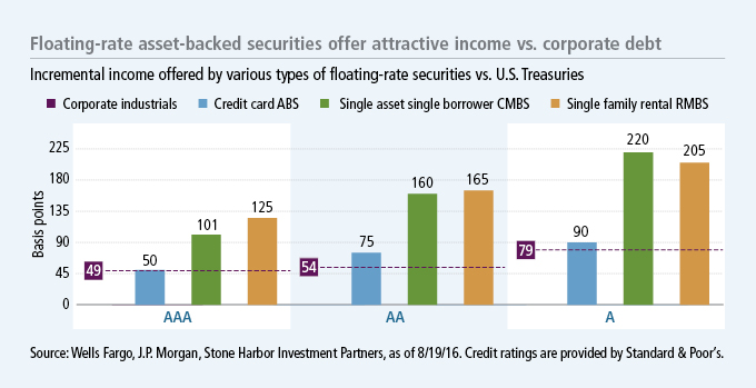 The securitized debt market offers attractive income opportunities
