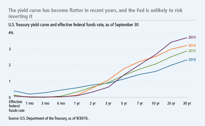 The yield curve has become flatter in recent, years and the Fed is unlikely to risk inverting it