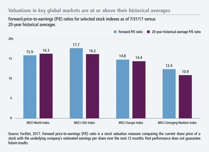 Valuations in key global markets are at or above their historical averages