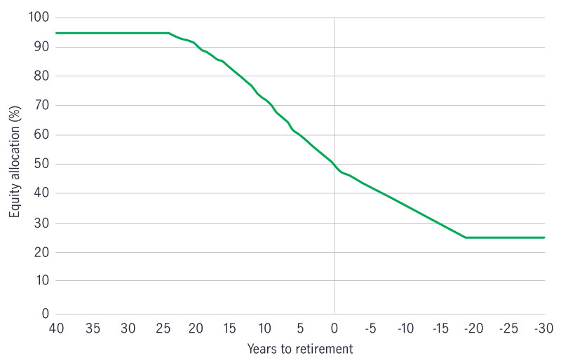 A typical target-date fund glide path 