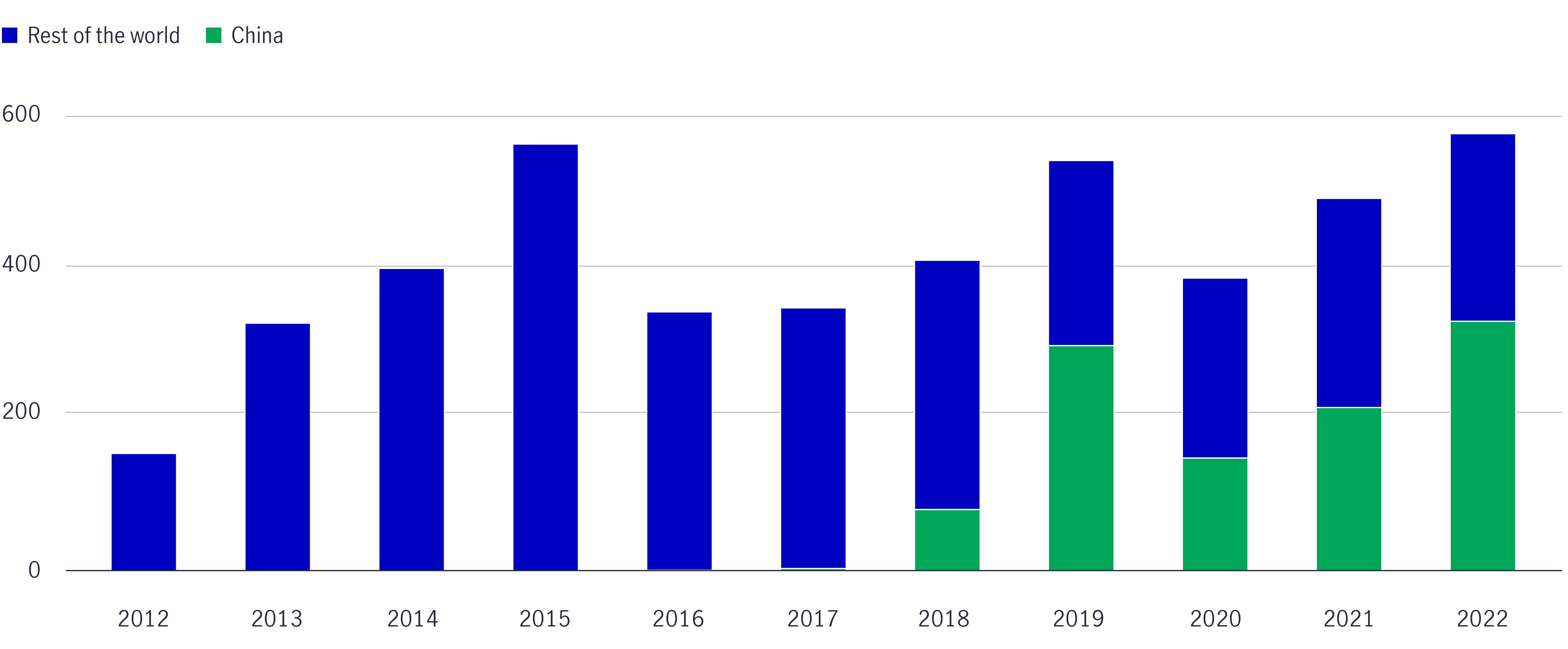 A bar chart shows Australia's almond exports to China growing strongly between 2018 and 2022.