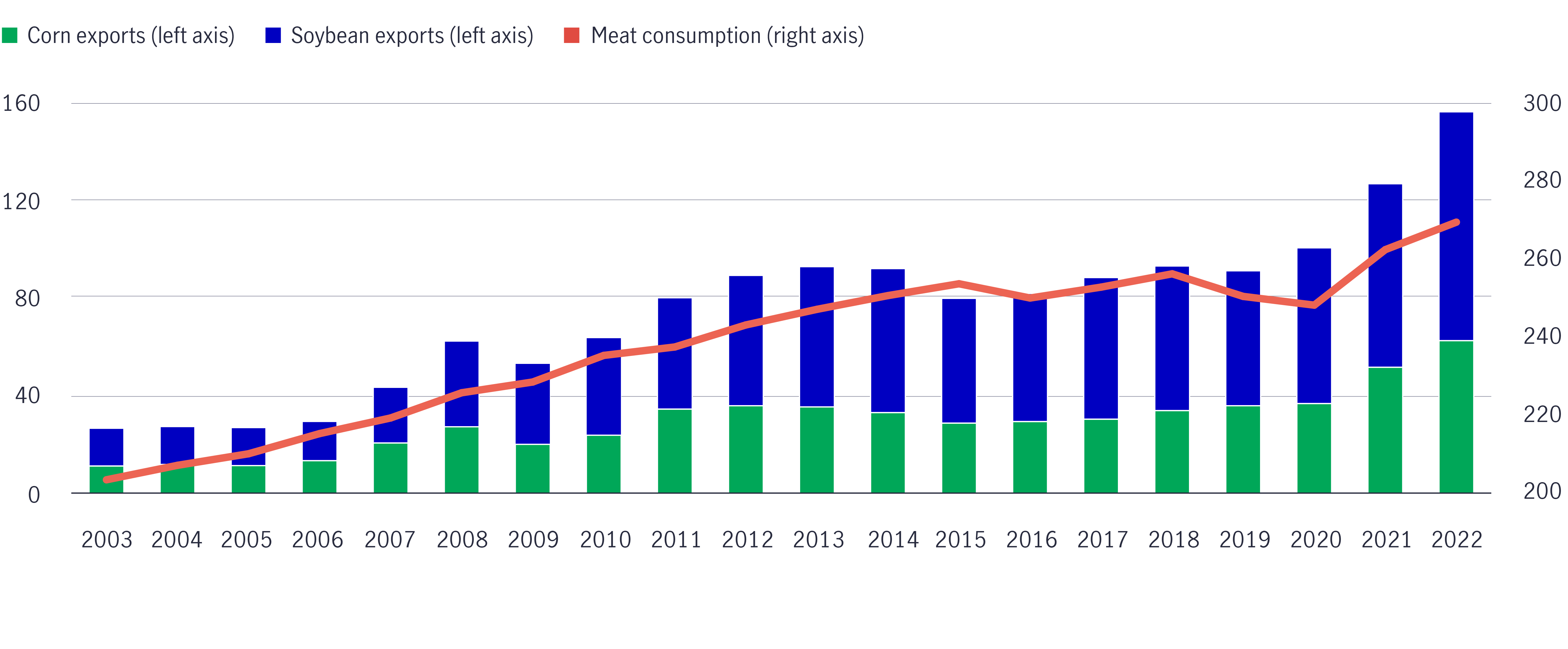 A bar chart shows the increase in global corn and soybean exports between 2003 and 2022, driven by rising meat consumption.