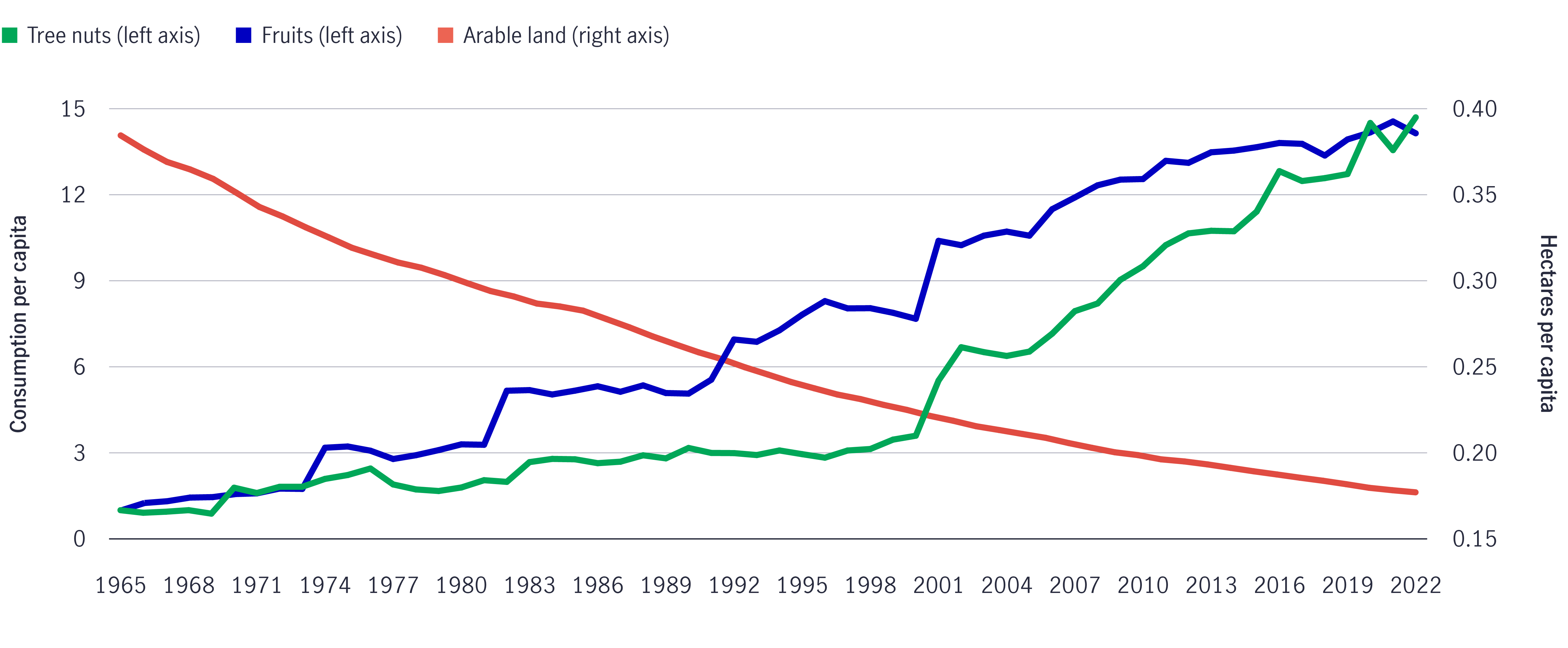 A chart shows declining arable land resources set against growing demand for tree nuts and fruits between 1965 and 2022.
