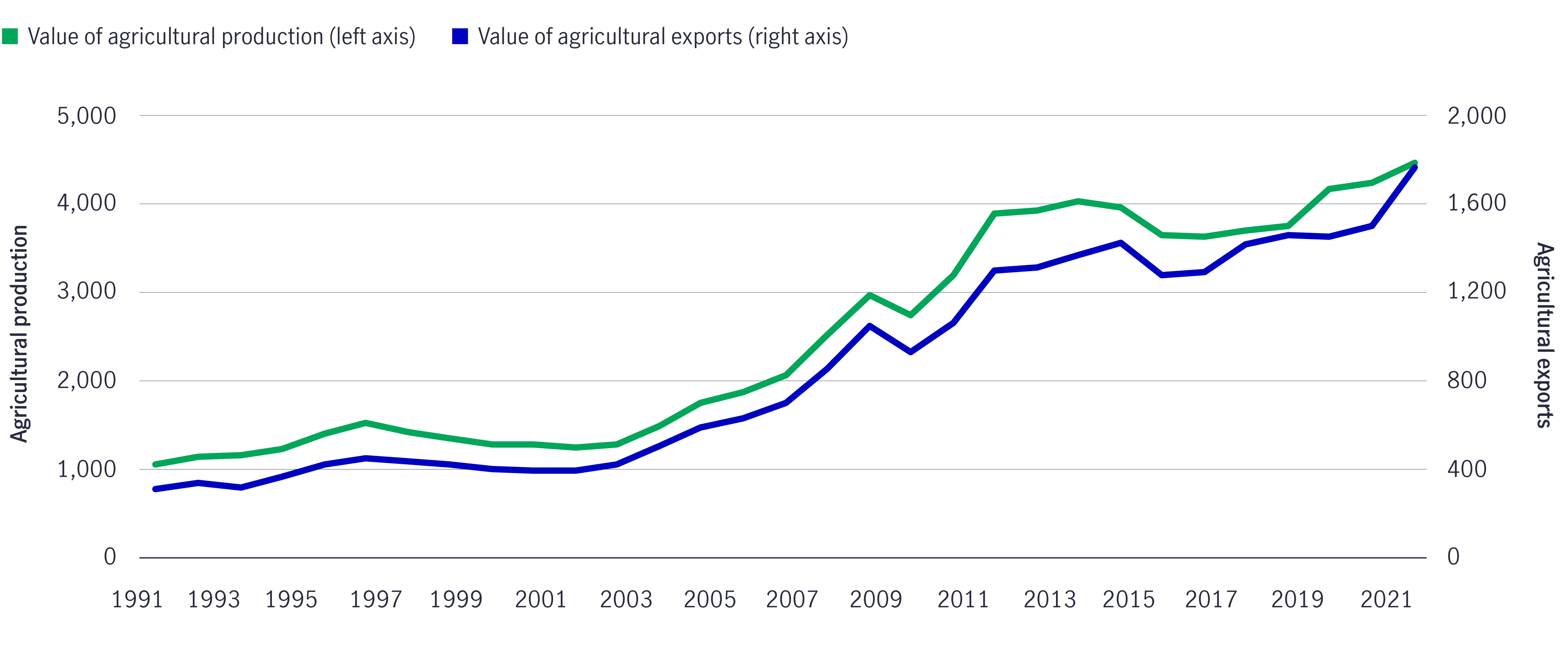 The chart shows steep growth in global total agricultural production and exports between 1991 and 2021, valued in 2021 at over $4 trillion and $1.6 trillion, respectively.