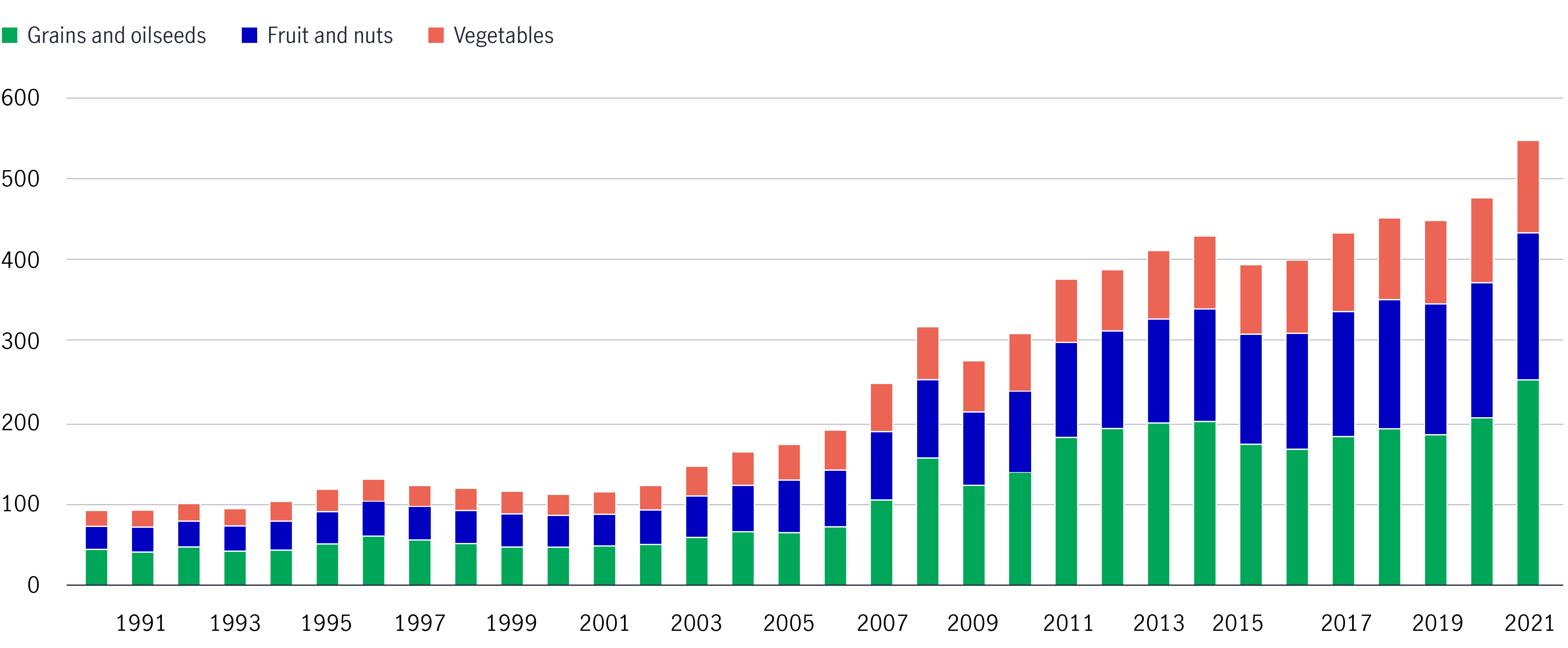 A bar chart displays the growth in global exports of grains and oilseeds, fruit and nuts, and vegetables between 1991 to 2021.