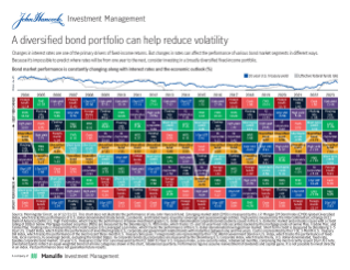 A diversified bond portfolio can help reduce volatility