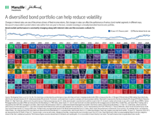 A diversified bond portfolio can help reduce volatility