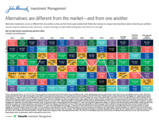 Alternative investments are different from the market and from one another 