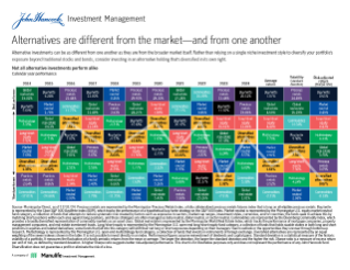 Alternative investments are different from the market and from one another 