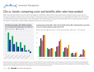 CDs vs. bonds: comparing costs and benefits after rates have peaked