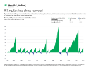 U S equities have always recovered