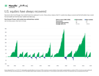 U.S. equities have always recovered