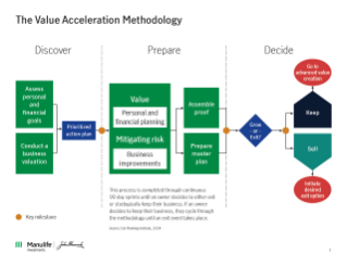 The Value Acceleration Methodology