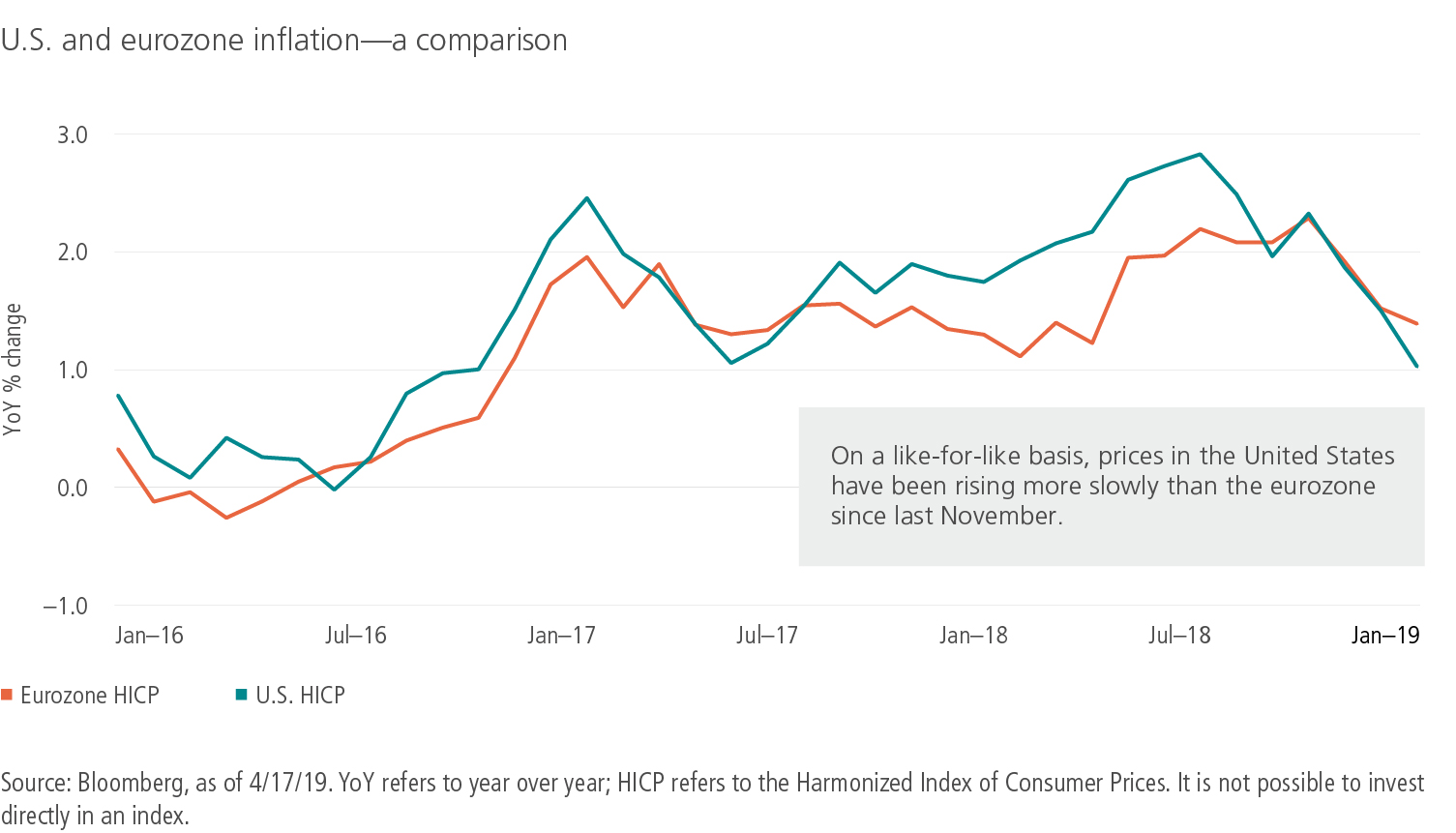 U.S. and eurozone inflation: a comparison